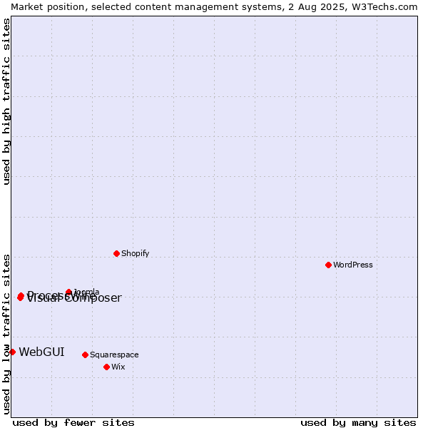 Market position of ProcessWire vs. Visual Composer vs. WebGUI