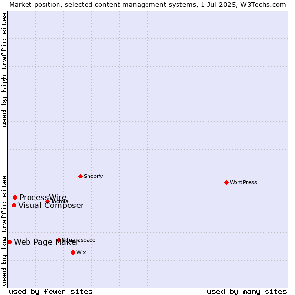 Market position of ProcessWire vs. Visual Composer vs. Web Page Maker