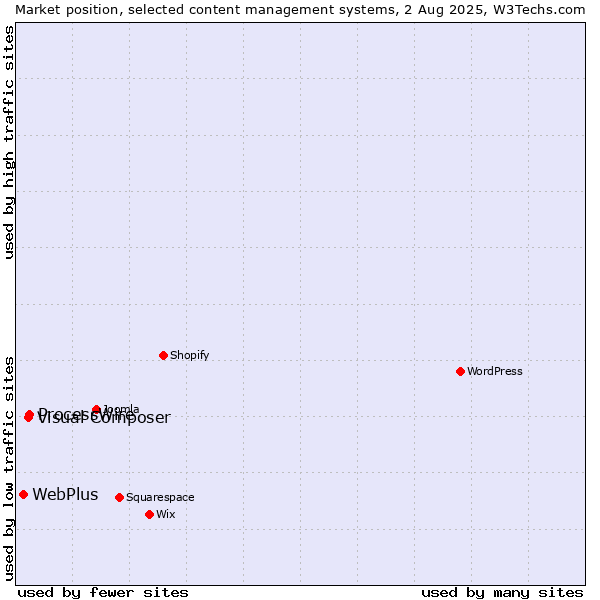Market position of ProcessWire vs. Visual Composer vs. WebPlus