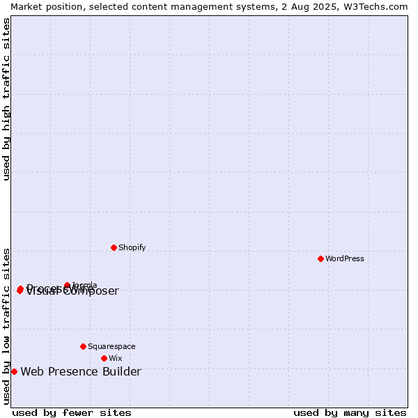 Market position of ProcessWire vs. Visual Composer vs. Web Presence Builder