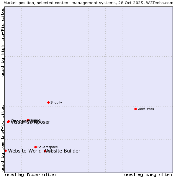 Market position of ProcessWire vs. Visual Composer vs. Website World Website Builder