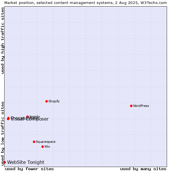 Market position of ProcessWire vs. Visual Composer vs. WebSite Tonight