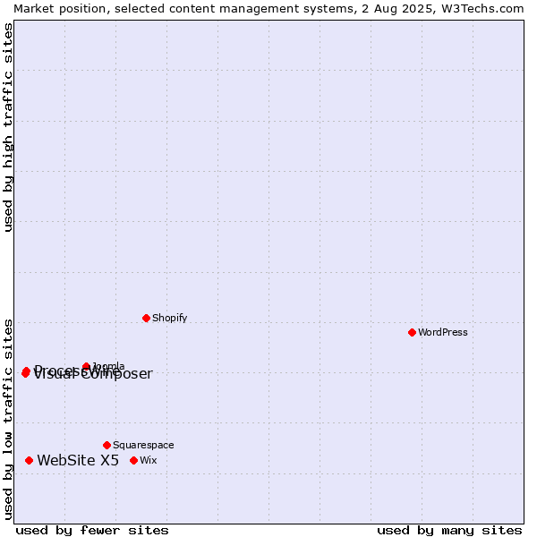 Market position of WebSite X5 vs. ProcessWire vs. Visual Composer