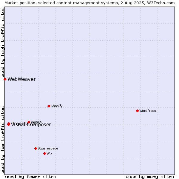 Market position of ProcessWire vs. Visual Composer vs. WebWeaver