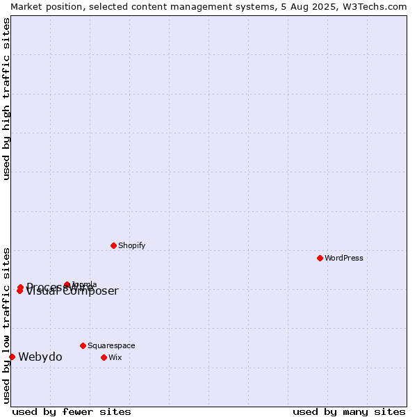 Market position of ProcessWire vs. Visual Composer vs. Webydo