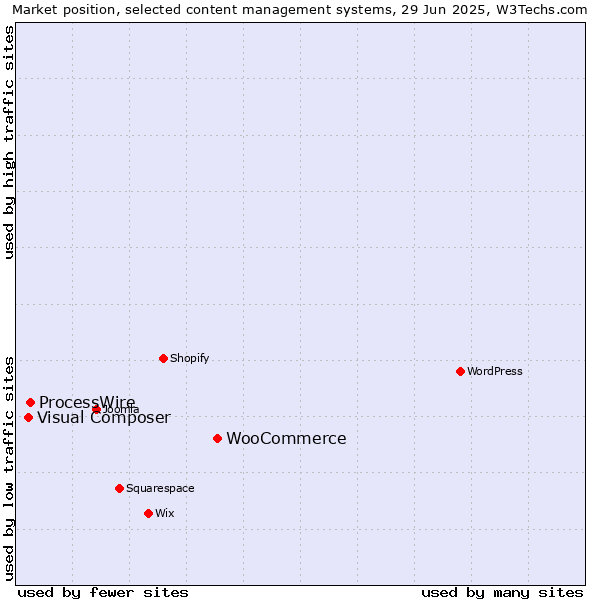 Market position of WooCommerce vs. ProcessWire vs. Visual Composer