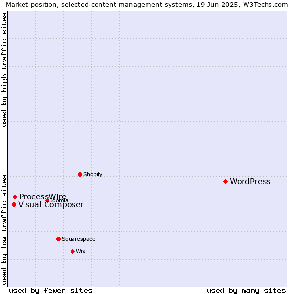 Market position of WordPress vs. ProcessWire vs. Visual Composer