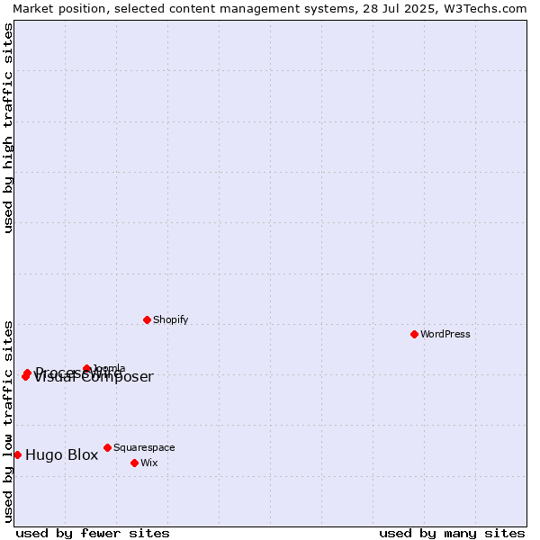 Market position of ProcessWire vs. Visual Composer vs. Hugo Blox