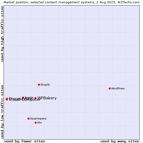 Market position of WPBakery vs. ProcessWire vs. Visual Composer