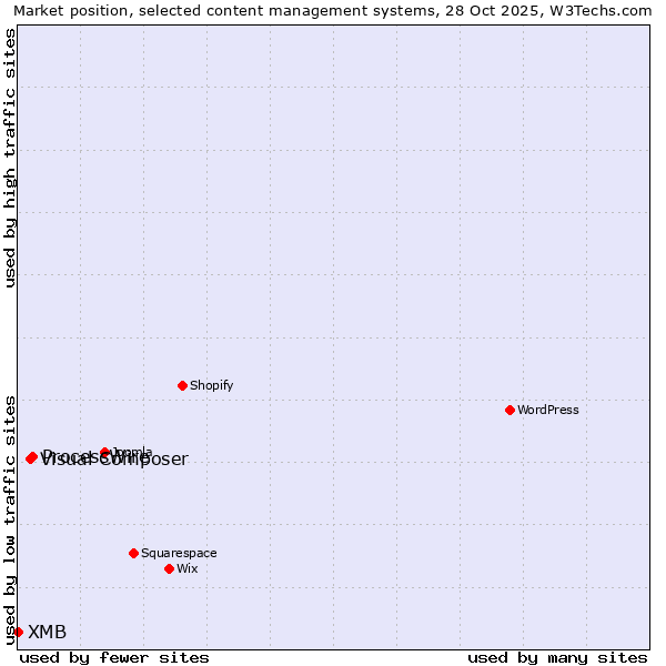 Market position of ProcessWire vs. Visual Composer vs. XMB