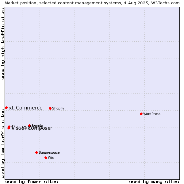 Market position of ProcessWire vs. Visual Composer vs. xt:Commerce
