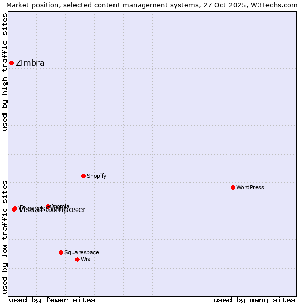 Market position of ProcessWire vs. Visual Composer vs. Zimbra