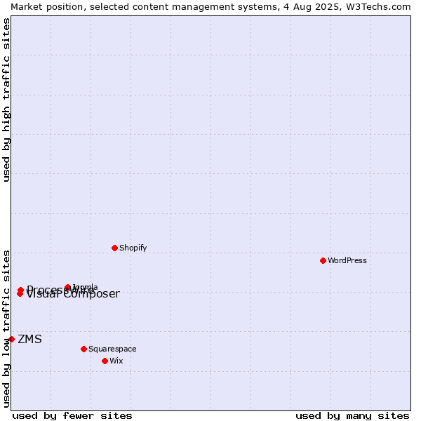 Market position of ProcessWire vs. Visual Composer vs. ZMS