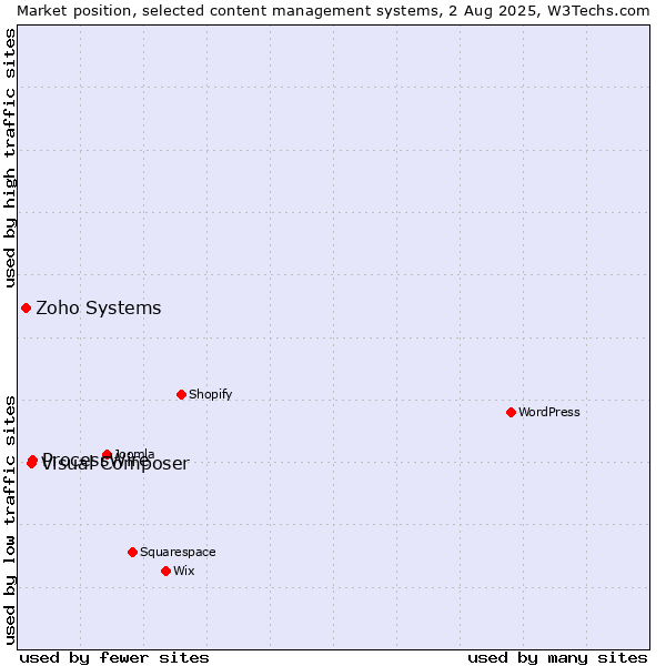 Market position of ProcessWire vs. Visual Composer vs. Zoho Systems