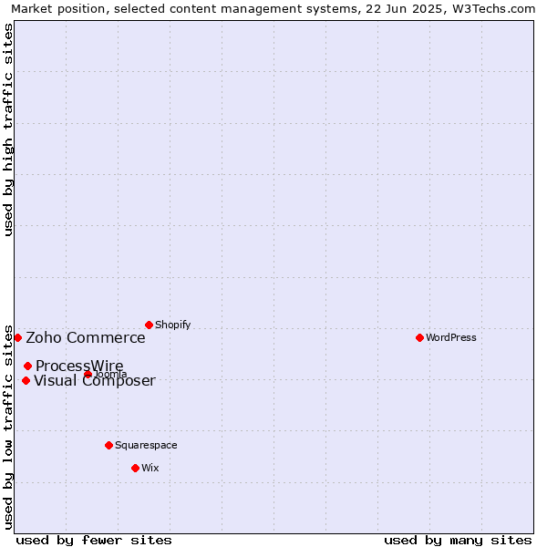Market position of ProcessWire vs. Visual Composer vs. Zoho Commerce