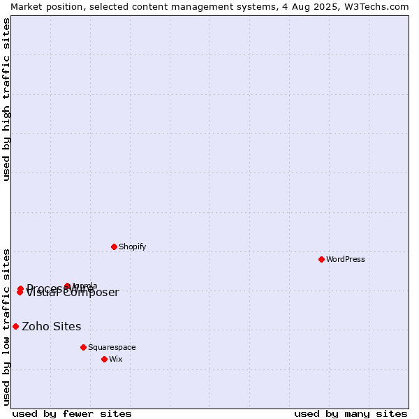 Market position of ProcessWire vs. Visual Composer vs. Zoho Sites