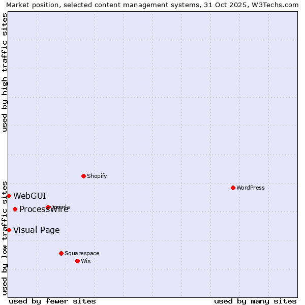 Market position of ProcessWire vs. Visual Page vs. WebGUI