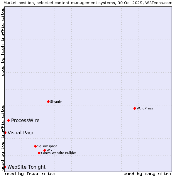 Market position of ProcessWire vs. Visual Page vs. WebSite Tonight