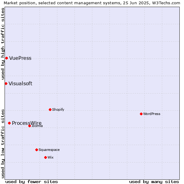 Market position of ProcessWire vs. VuePress vs. Visualsoft