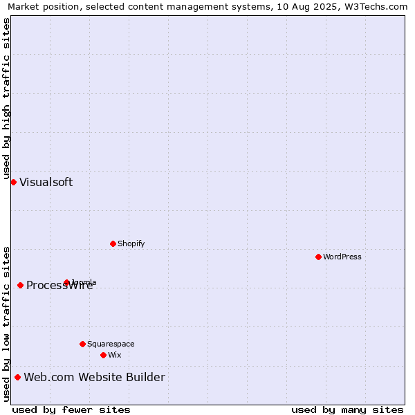 Market position of ProcessWire vs. Web.com Website Builder vs. Visualsoft