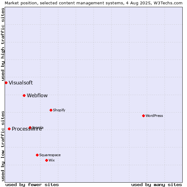 Market position of Webflow vs. ProcessWire vs. Visualsoft