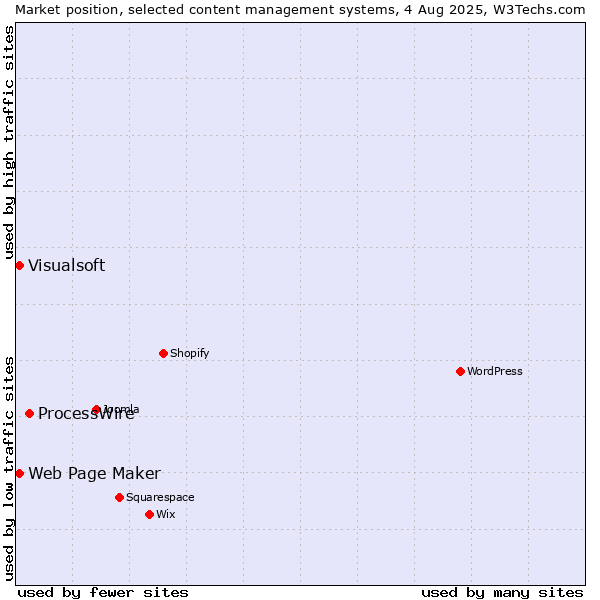 Market position of ProcessWire vs. Web Page Maker vs. Visualsoft