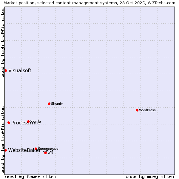 Market position of ProcessWire vs. Visualsoft vs. WebsiteBaker CMS