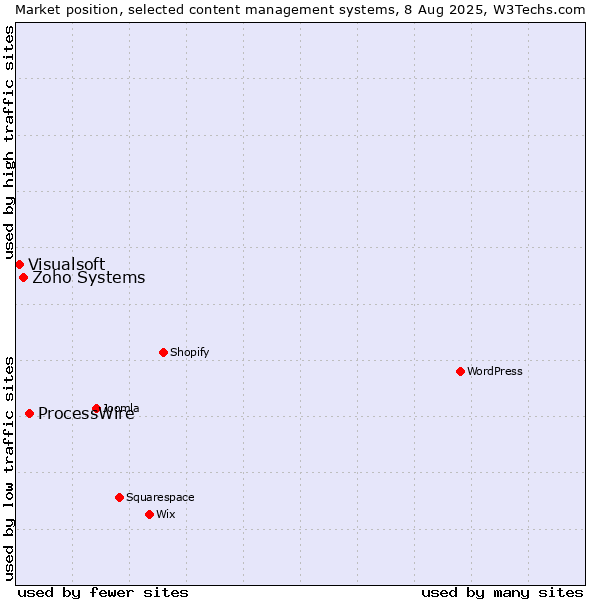 Market position of ProcessWire vs. Zoho Systems vs. Visualsoft