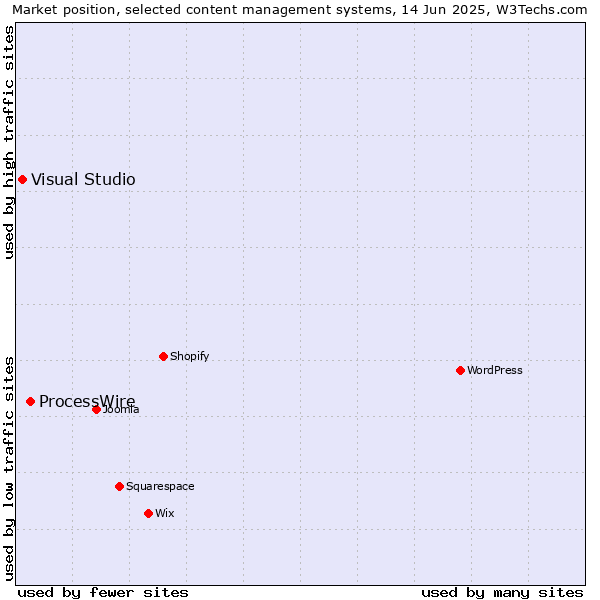 Market position of ProcessWire vs. Visual Studio