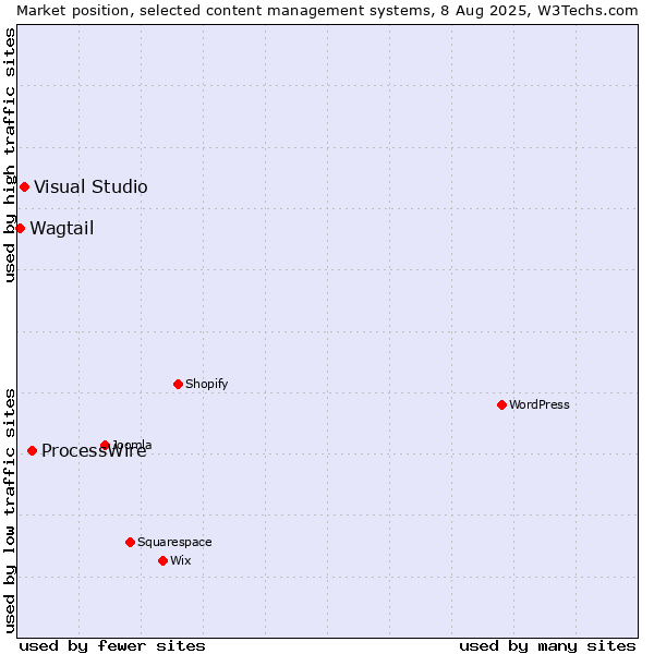 Market position of ProcessWire vs. Visual Studio vs. Wagtail
