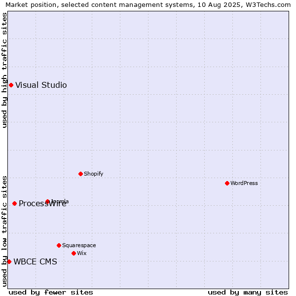 Market position of ProcessWire vs. Visual Studio vs. WBCE CMS