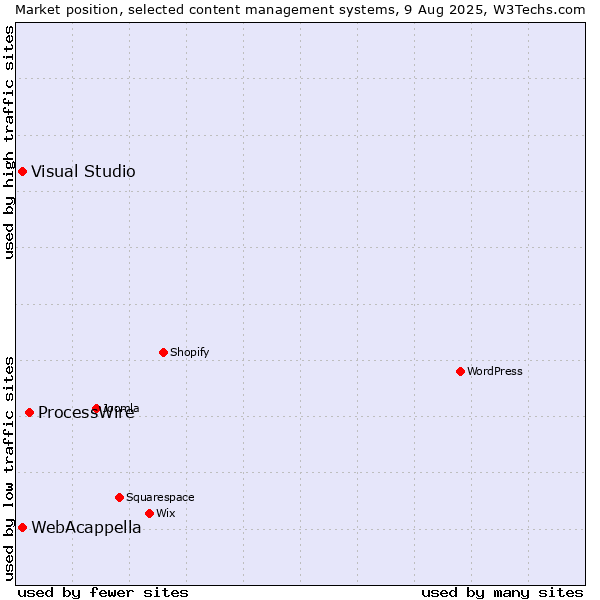 Market position of ProcessWire vs. WebAcappella vs. Visual Studio