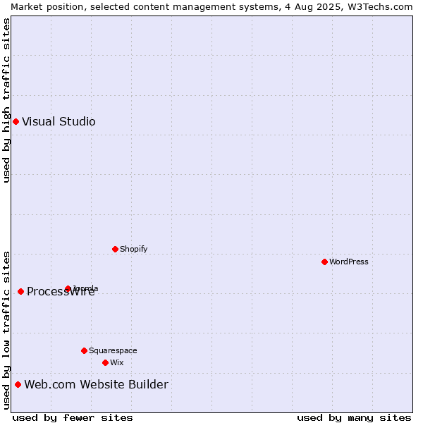 Market position of ProcessWire vs. Web.com Website Builder vs. Visual Studio