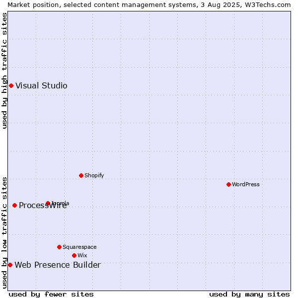 Market position of ProcessWire vs. Visual Studio vs. Web Presence Builder