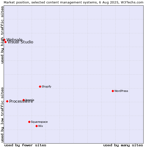 Market position of ProcessWire vs. Visual Studio vs. Websale