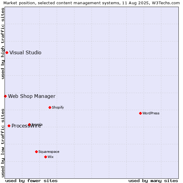 Market position of ProcessWire vs. Visual Studio vs. Web Shop Manager