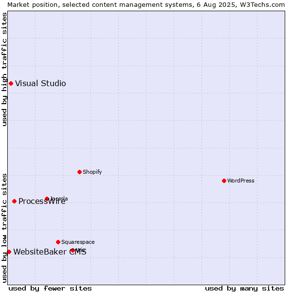 Market position of ProcessWire vs. Visual Studio vs. WebsiteBaker CMS