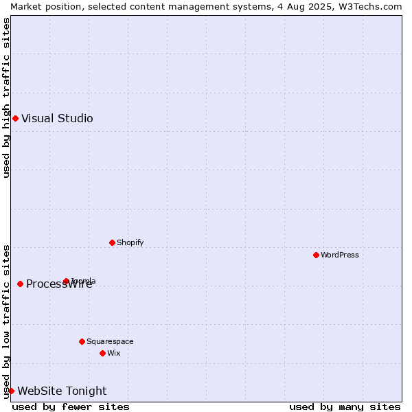 Market position of ProcessWire vs. Visual Studio vs. WebSite Tonight