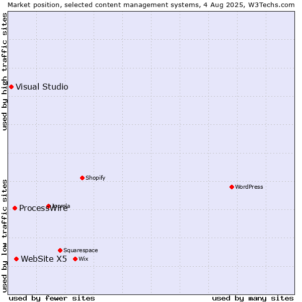 Market position of WebSite X5 vs. ProcessWire vs. Visual Studio