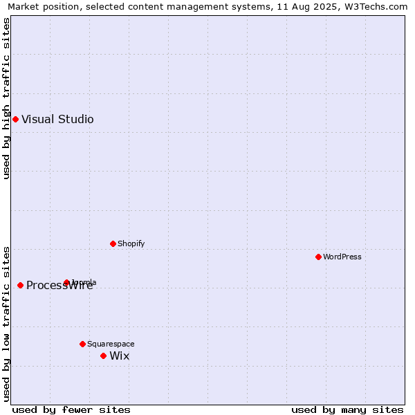 Market position of Wix vs. ProcessWire vs. Visual Studio