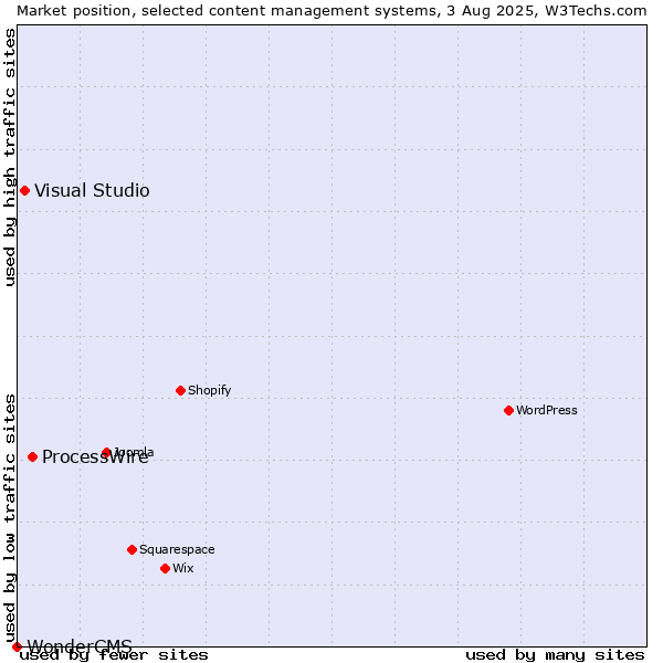 Market position of ProcessWire vs. Visual Studio vs. WonderCMS