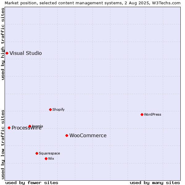 Market position of WooCommerce vs. ProcessWire vs. Visual Studio