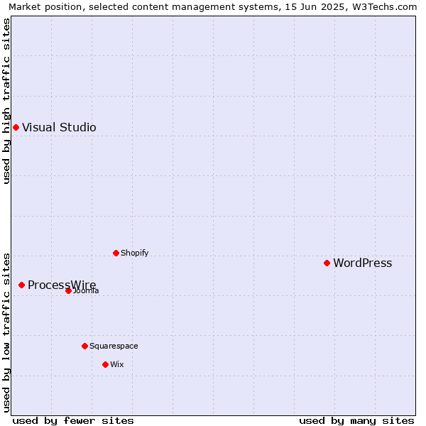 Market position of WordPress vs. ProcessWire vs. Visual Studio