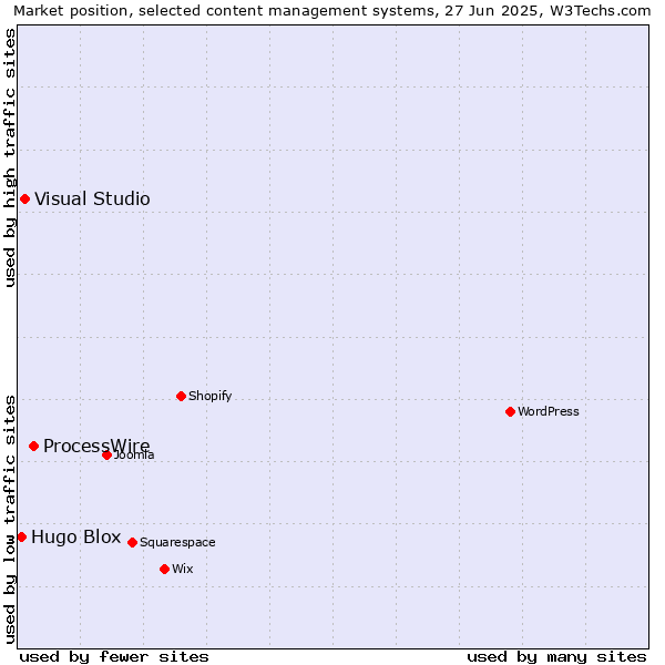 Market position of ProcessWire vs. Visual Studio vs. Hugo Blox