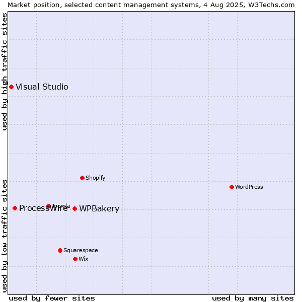 Market position of WPBakery vs. ProcessWire vs. Visual Studio