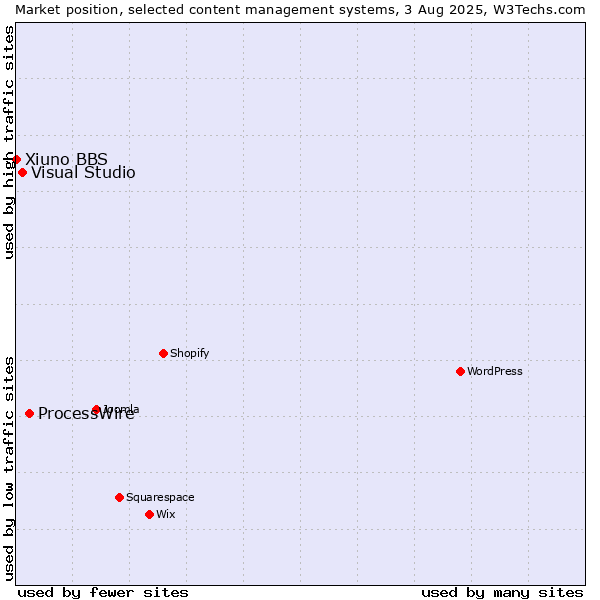 Market position of ProcessWire vs. Visual Studio vs. Xiuno BBS