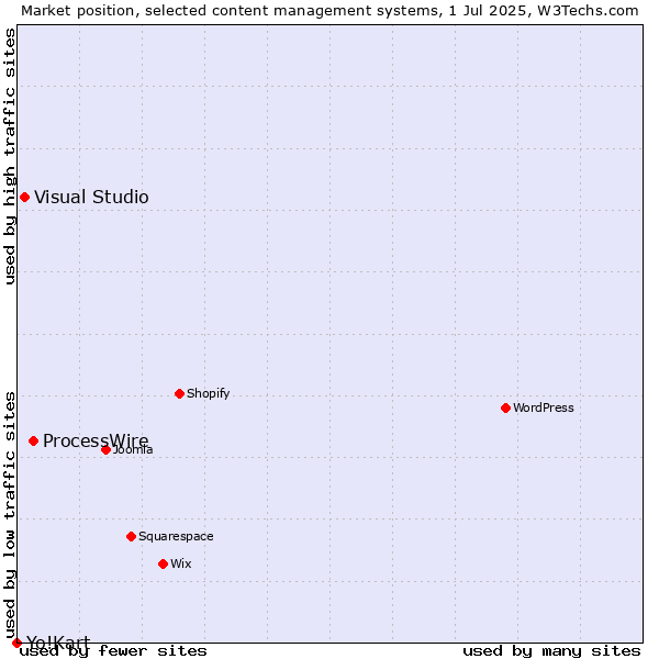 Market position of ProcessWire vs. Visual Studio vs. Yo!Kart