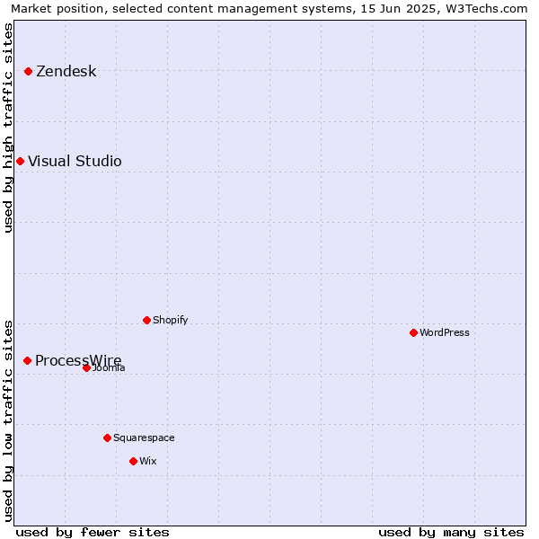 Market position of Zendesk vs. ProcessWire vs. Visual Studio