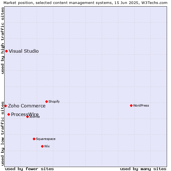 Market position of ProcessWire vs. Visual Studio vs. Zoho Commerce