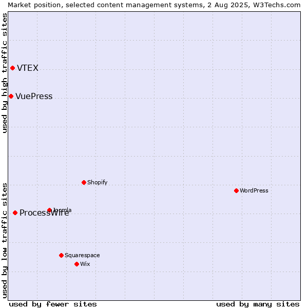 Market position of ProcessWire vs. VTEX vs. VuePress